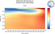 Time series of Eastern Ross Sea Deep Potential Temperature vs depth